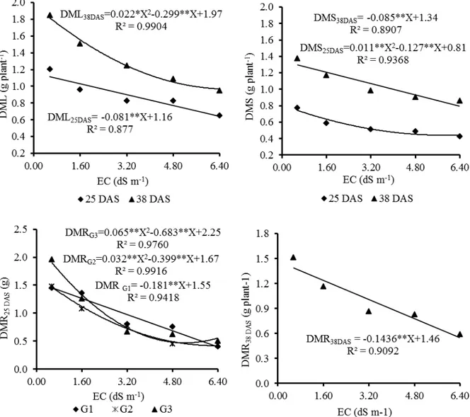 Figure  4. Dry matter of leaves (DML), stems (DMS) and roots (DMR) of the three cowpea genotypes submitted to five  levels of irrigation water electrical conductivity (EC) at 25 and 38 days after sowing (DAS)