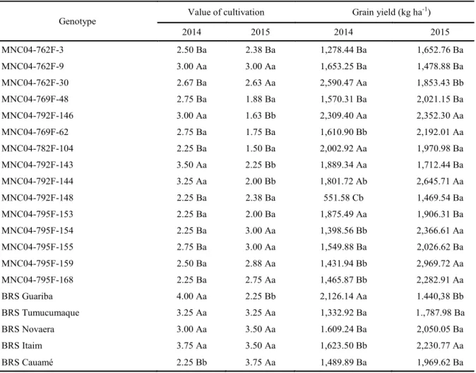 Table  4.  Average  value  of  cultivation  and  grain  yield  of  20  erect  and  semi - erect  cowpea  genotypes,  evaluated  in  the  summer - fall crop season of 2014 and 2015