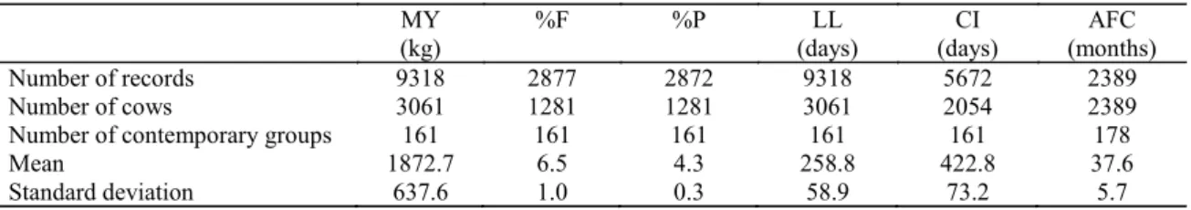Table  1. Structure of the data and descriptive statistics for milk yield (MY), fat percentage (%F), protein percentage       (%P), lactation length (LL), calving interval (CI), and age at first calving (AFC) in dairy buffaloes