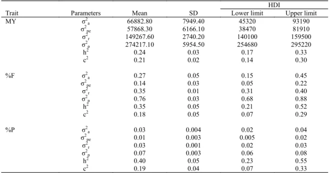 Table  2. Posterior distribution, standard deviation (SD), and 95% highest density interval (HDI) for milk yield (MY), fat  percentage (%F), and protein percentage (%P) in dairy buffaloes.