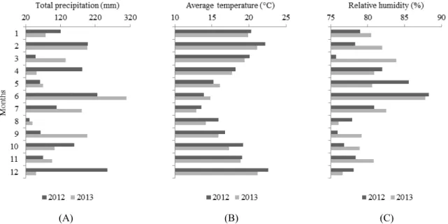 Figure  2. Meteorological data of the study region: (A) total precipitation (mm); (B) average temperature (°C); and (C)  relative humidity (%).