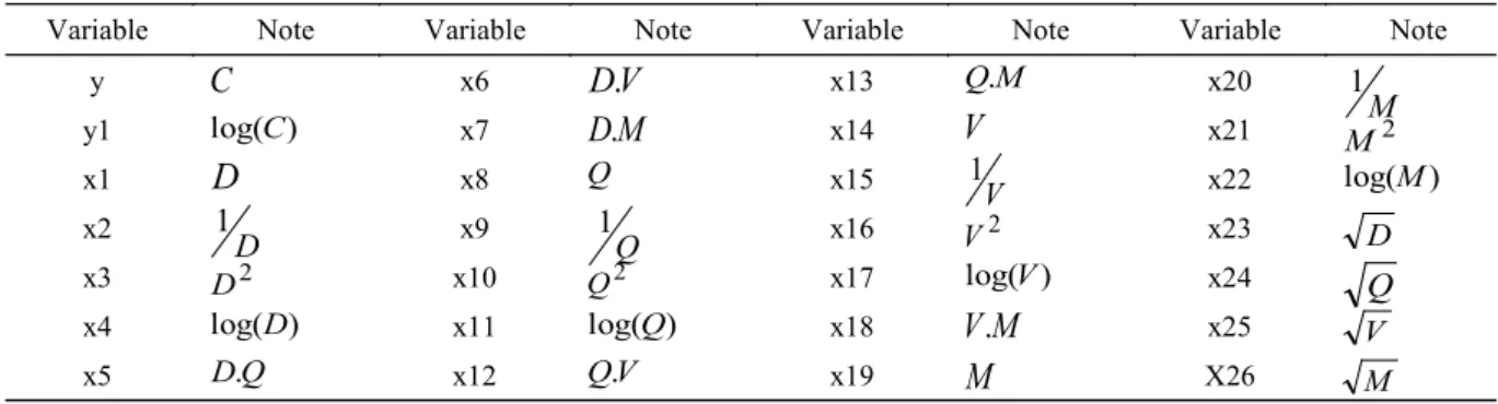 Table 4. Variables used to adjust the equations to estimate the fuel consumption of forest road transportation.