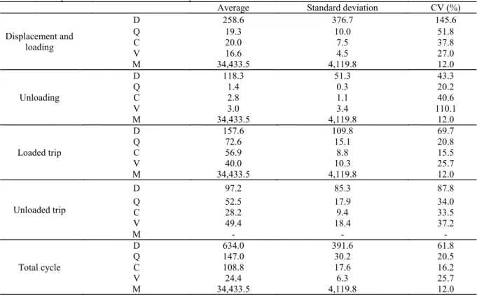 Table 6. Descriptive statistics of forest road transportation.