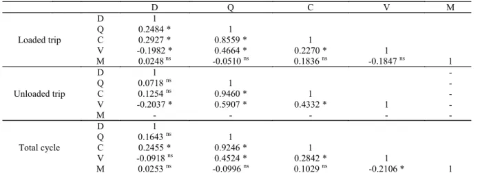 Table 8. Correlation between forest road transportation variables.
