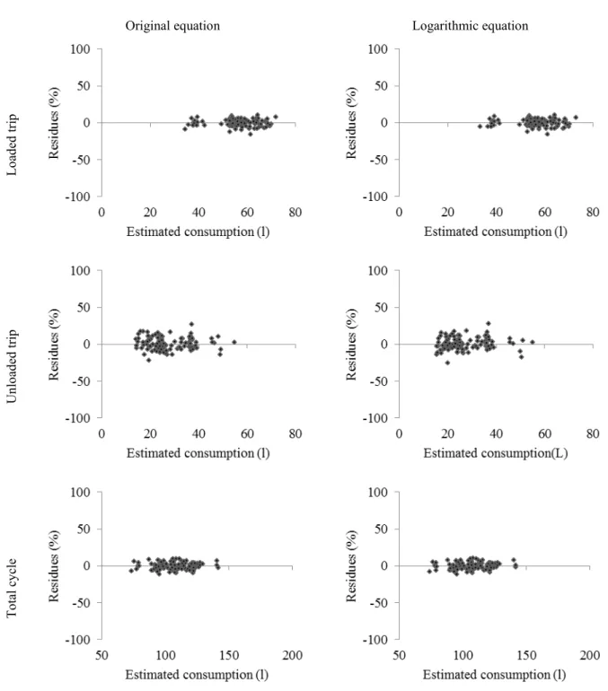 Figure 3. Residue distribution of estimated consumption for a truck. 