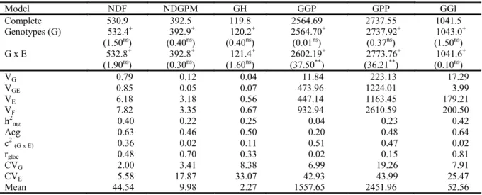 Table  2.  Analysis  of  deviance,  estimates  of  variance  components,  mean  heritability  and  selective  accuracy  of  six  characteristics obtained from the evaluation of 23 cowpea genotypes evaluated in two growing seasons
