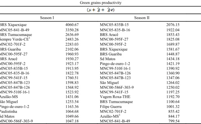 Table  3. Estimates of   for the productivity of green pods and grains in cowpea genotypes evaluated in  two growing seasons