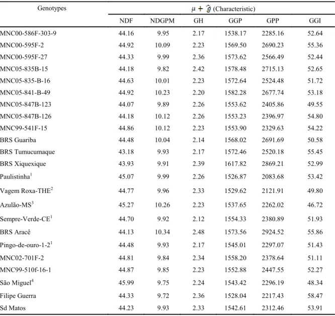 Table  5.  Estimates  of  the  genotypic  mean  of  six  characteristics  evaluated  in  23  genotypes  of  cowpea  in  two  growing  seasons