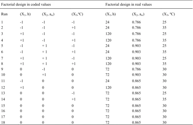 Table 2. Coded levels and real values for each factor under study in solid state fermentation.