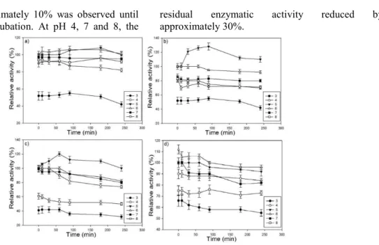 Figure  5.  Kinetics  of  enzyme  inactivation  after  storage  at  4°C  (A)  or  - 25°C  (B)