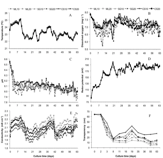 Figure 1. Temporal variation of the water daily mean temperature (°C) (A), dissolved oxygen (mg L -1 ) (B), pH (C), redox  potential  (mV)  (D),  conductivity  (mS  cm - 1 )  (E)  and  transparency  (cm)  (F)  during  Nile  tilapia  rearing  without  water