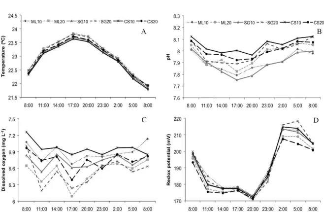 Figure  2. Circadian variation of water temperature (°C) (A), pH (B), dissolved oxygen (mg L - 1 ) (C) and redox potential  (mV) (D) at the end of fingerling stage of Nile tilapia reared without water exchange, adding molasses (ML), sugar (SG)  and cassava