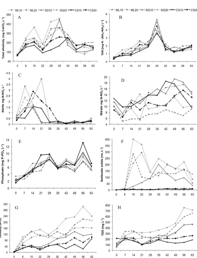 Figure 3. Weekly variation of quality of water used for Nile tilapia rearing without water exchange, adding molasses (ML),  sugar  (SG)  and  cassava  starch  (CS)  and  using  carbon  (C)  to  nitrogen  (N)  ratios  of  10:1  and  20:1
