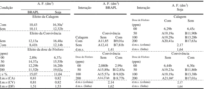 TABELA 13. Valores médios verificados para área foliar (A.F.) de soja e Brachiaria plantaginea, aos 49 dias, obtidos no desdobramento dos graus de liberdade das variáveis principais e das interações entre calagem e convivência, dose de fósforo e calagem e 