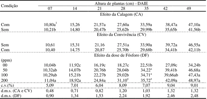 TABELA 1. Valores médios verificados para altura de plantas de soja em diferentes épocas de avaliação obtidos no desdobramento dos graus de liberdade das variáveis principais.