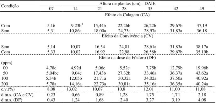 TABELA 3. Valores médios verificados para altura de plantas de Brachiaria plantaginea em diferentes épocas de avaliação obtidos no desdobramento dos graus de liberdade das variáveis principais.