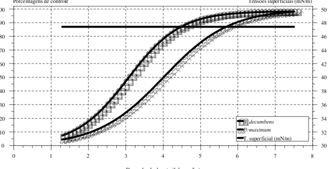 FIGURA 4. Tensões superficiais e porcentagens de controle de Brachiaria decumbens e Panicum maximum em função da dose de glyphosate (l do p.c