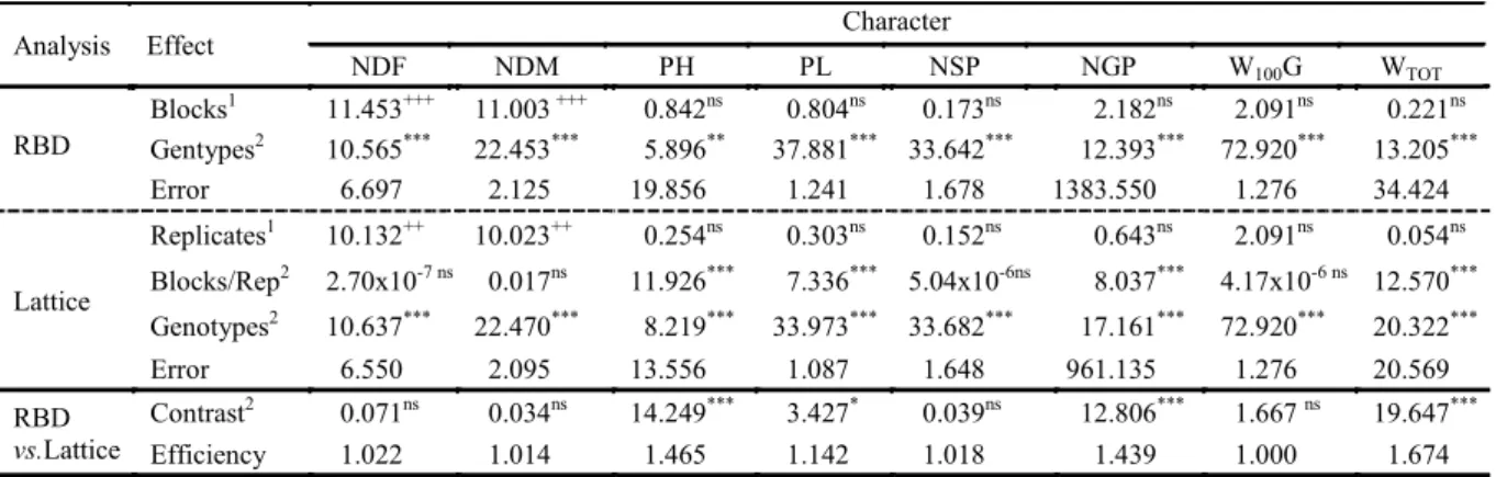 Table  1. Deviance analysis considering the randomized block designs and the square lattice for the number of days  for  flowering (NDF), number of days for maturity (NDM), plant height (PH), pod length (PL), Number of seeds per pod (NSP),  number of grain