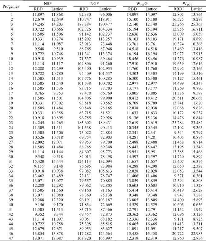Table 3. Genotypic values for number of days for flowering (NDF), number of days for maturity (NDM), plant height (PH),  pod length (PL), considering the randomized block designs and the square lattice evaluated in 62 genotypes derived from F 7 