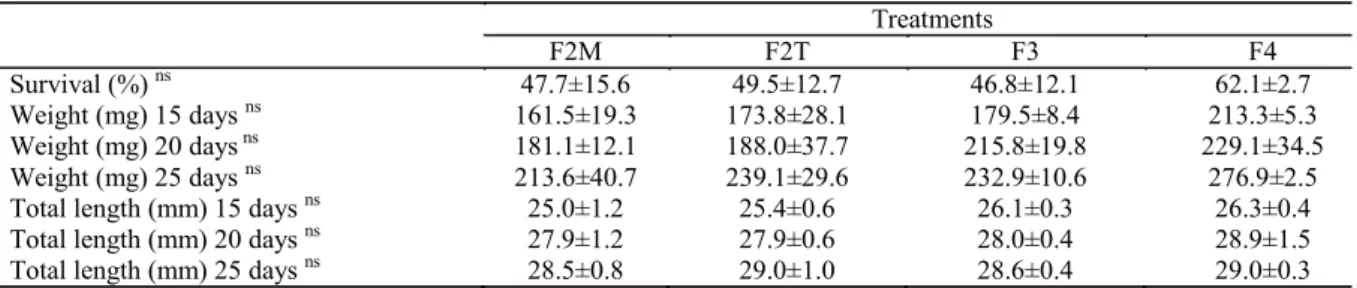 Table 3. Mean values (± standard deviation) of survival, mortality, weight, and total length of pacamã after the replacement  of live food by a dry diet (from 11 to 25 days of active feeding - second experimental phase)