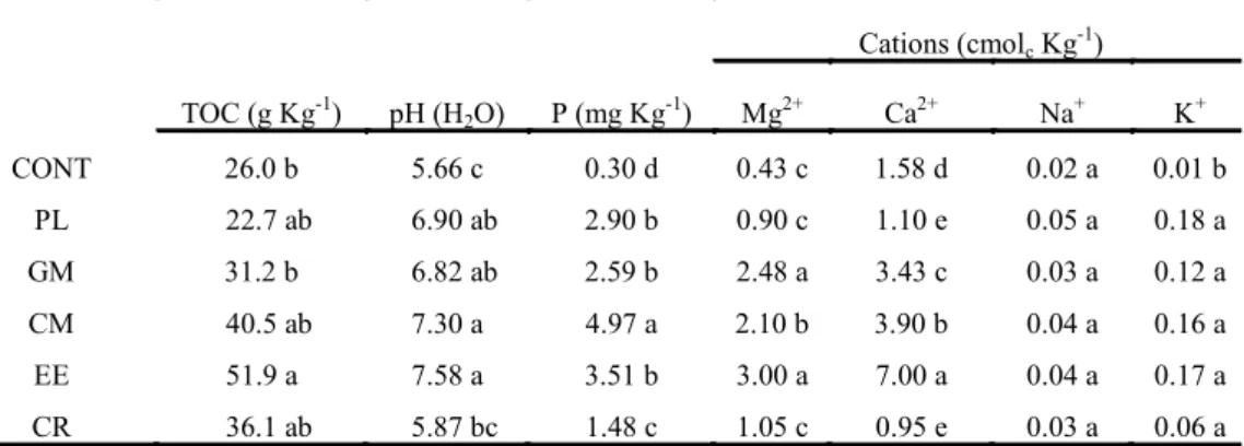 Table  1. Properties of organic matter added to sandy soil used in the suppression of cassava root rot, caused by Fusarium  solani