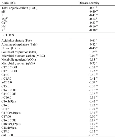 Table  2. Correlations between disease severity and each attributes of soil with different organic matter source involved in  suppression of cassava root rot caused by Fusarium solani