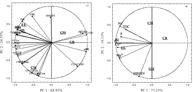 Figure 4. Principal components analysis of the (A) abiotic and (B) biotic attributes of the soils with organic matter sources  considered suppressive to cassava root rot caused by Fusarium solani