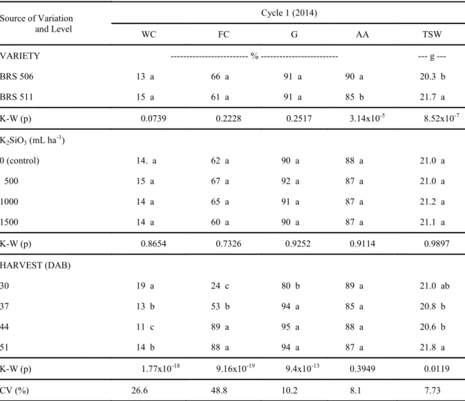 Table  2.  Water  content  (WC),  first  germination  count  (FC),  final  germination  (G),  accelerated  ageing  test  (AA)  and  thousand seed weight (TSW) in two cultivars of sweet sorghum grown between March and July of 2014 and submitted to  differen