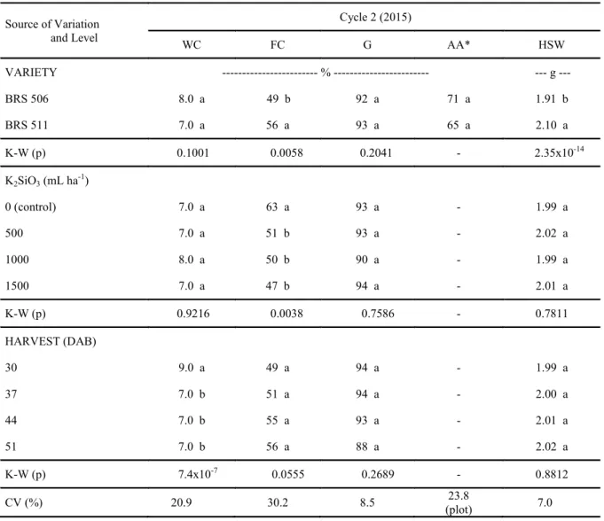 Table  3.  Water  content  (WC),  first  germination  count  (FC),  final  germination  (G),  accelerated  ageing  test  (AA)  and  hundred seed weight (HSW) in two cultivars of sweet sorghum grown between March and July of 2015 and subjected to  different