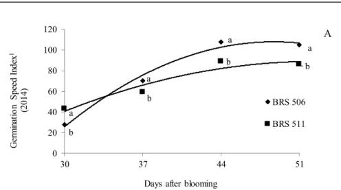 Figure 2. Germination speed index (GSI) in seeds of two varieties of sweet sorghum for harvest period, in the 2014 (A) and  2015 (B) cycles.