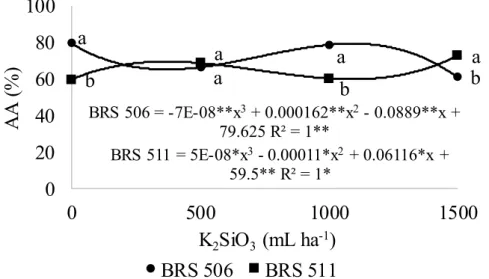 Figure 3. Accelerated Ageing Test (AA) in seeds of two varieties of sweet sorghum for potassium silicate fertilisation.