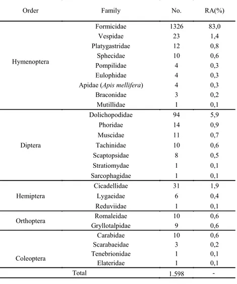 Table  1.  Quantity (No.) and relative abundance (RA%) of insects captured through  passive collections in the Italia,  Niagara Rosada and Isabel grapevine varieties, from 