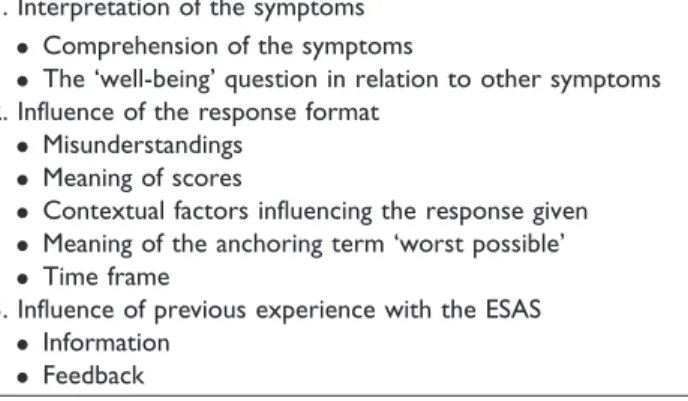 Table 3. A summary of the themes from the thematic analysis 1. Interpretation of the symptoms