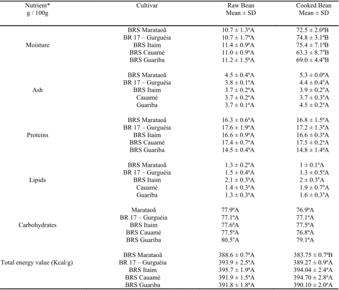 Table  1. Proximate compositions and total energy values of the grains of five cowpea cultivars before and after thermal  processing