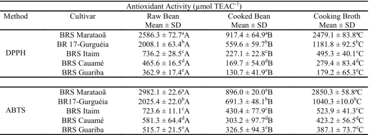 Table 6. Antioxidant activity of grains of cowpea cultivars before and after thermal processing and in the cooking broth