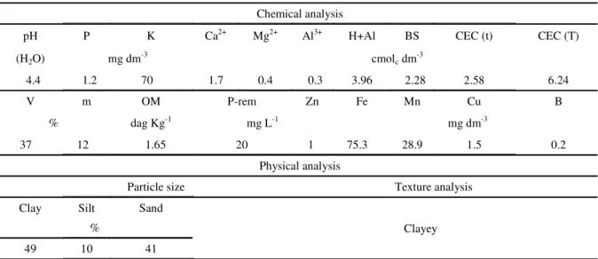 Table 1. Chemical and physical characteristics of the soil used in the experiment (Viçosa-MG)
