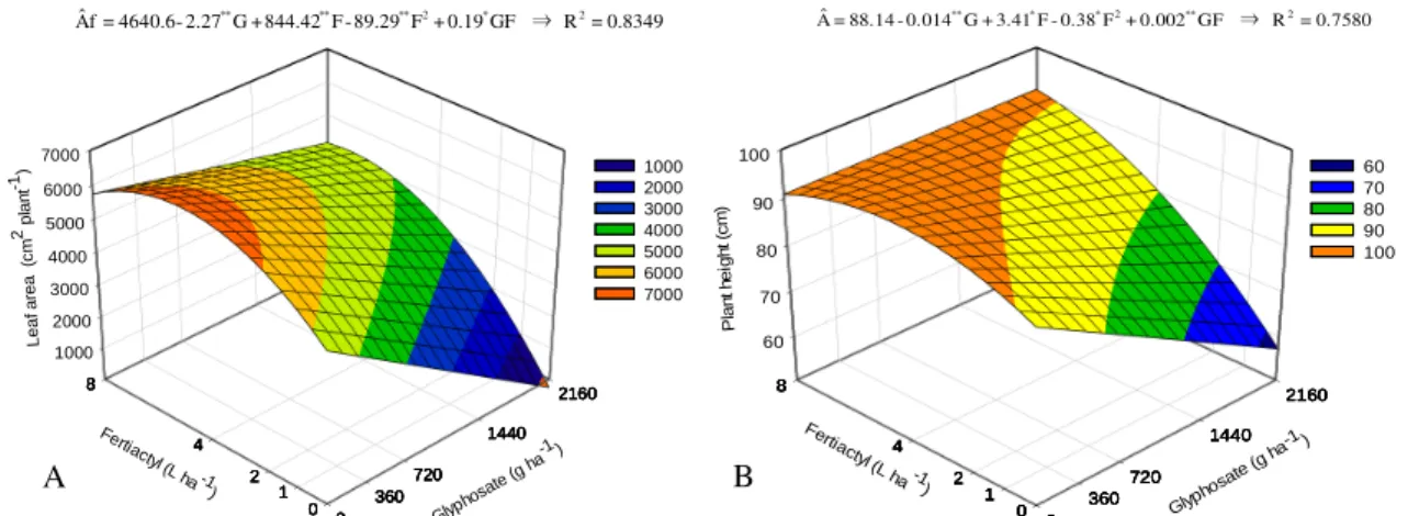 Figure  5. Estimates of leaf area (A) and plant height (B) of eucalyptus plants submitted to the application of glyphosate  mixed with liquid fertilizer at 56 DAA