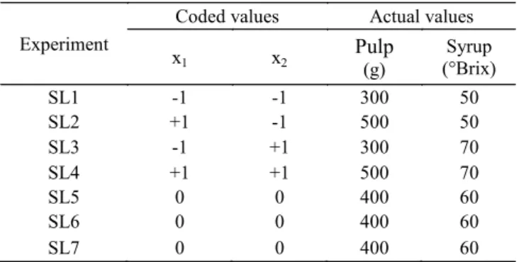 Table  1.  Design  matrix  with  respective  independent  variables  and their levels to prepare the soursop liquor.