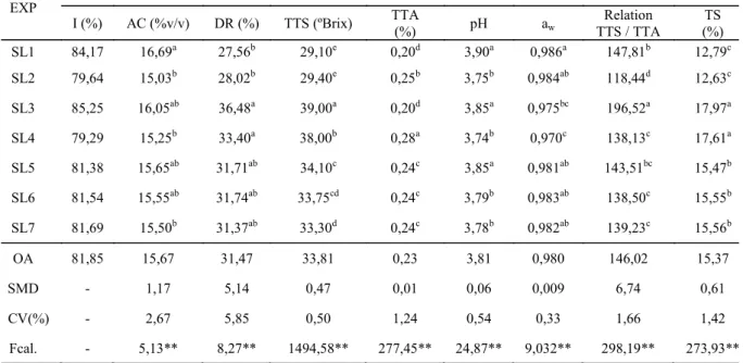 Table 3. Average values of the physical and chemical characterization of the soursop liquors.
