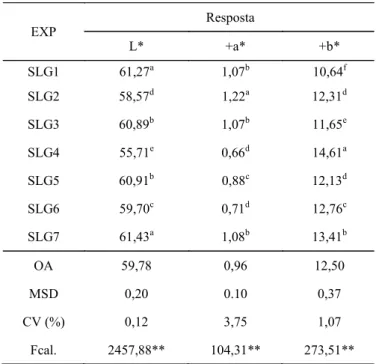 Table 4. Average values of the soursop liquor colorimetric analysis.