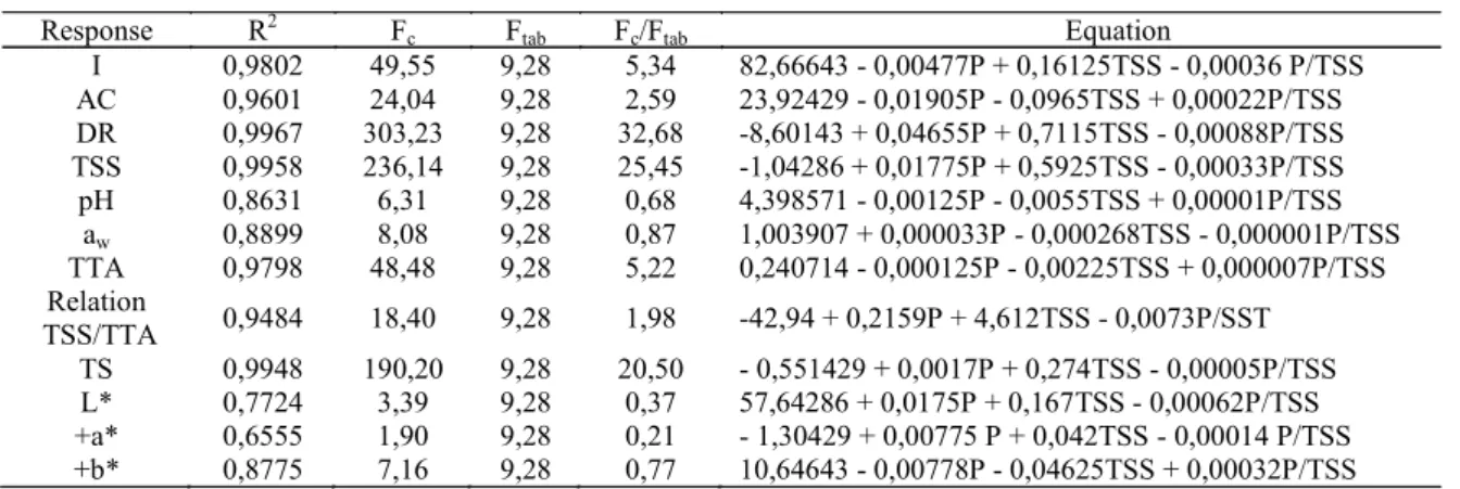 Table 5. Results of the regression analyses to data from the physical and chemical characterization of soursop liquors at  the 95% confidence interval.