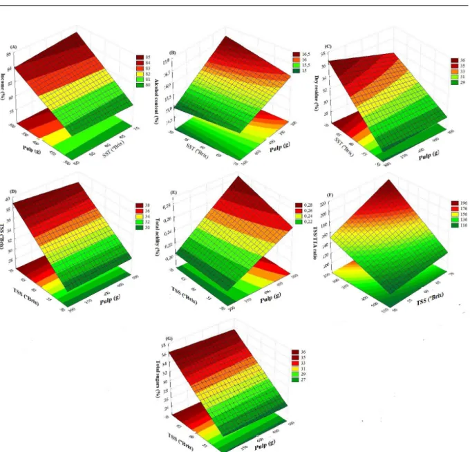 Figure 2. Response surfaces to yield (E), alcohol content (B), dry residue (C), total soluble solids (TSS) (D), total titratable  acidity (E), TSS/TTA ratio (F) and total sugars (G) of the soursop liquors, depending on the pulp (P) concentration and the  c