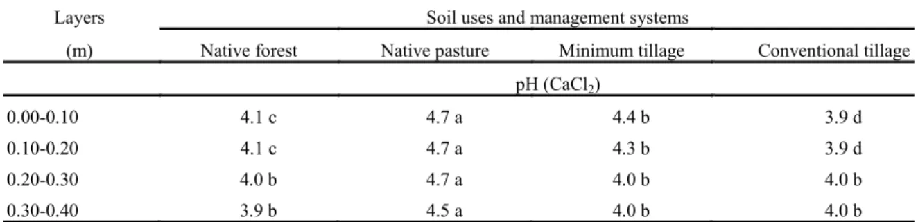 Table 2. pH values, Al 3+  contents and aluminum saturation (m%) of an Oxisol in the Amazon biome, depending on soil uses  and management systems.