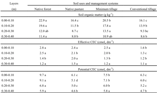 Table  4. Soil organic matter, effective  cation exchange capacity (CEC) and potential CEC in an Oxisol in the Amazon  biome, depending on soil uses and management systems.