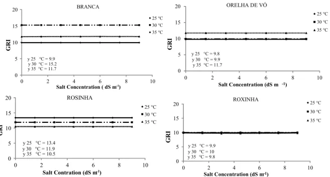 Figure  3. Germination rate index of lima bean (Phaseolus lunatus L.) cultivar seeds under different salt concentrations at  different temperatures