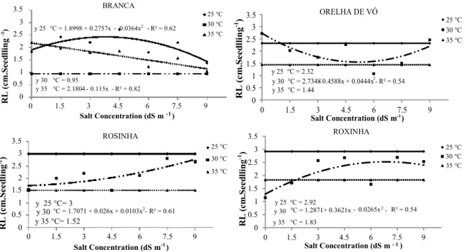Figure  5.  Primary  root  length  of  lima  bean  (Phaseolus  lunatus  L.)  cultivar  seedlings  obtained  from  seeds  exposed  to  different salt concentrations at different temperatures.