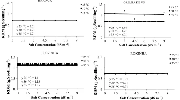 Figure  7. Root dry mass of lima bean (Phaseolus lunatus  L.) cultivar seedlings obtained from seeds exposed to different  salt concentrations at different temperatures