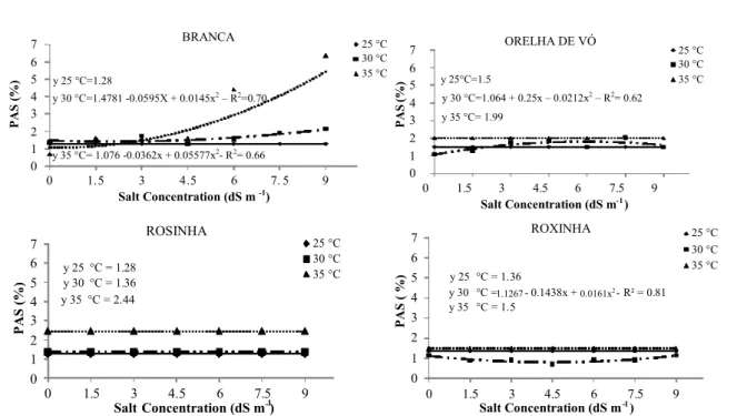 Figure  8.  Abnormal  seedlings  of  lima  beans  (Phaseolus  lunatus  L.)  obtained  from  seeds  exposed  to  different  salt  concentrations at different temperatures.