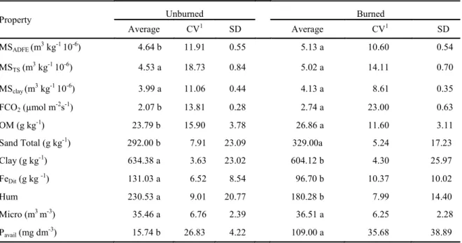 Table 1. Descriptive statistics of unburned cane (UC) and burned cane (BC) systems, within 0.00 - 0.25 m depth.