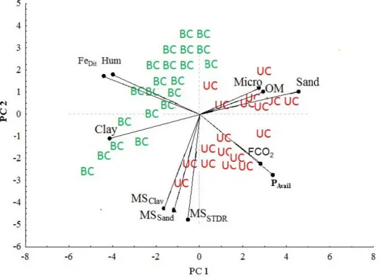 Figure  4  represents  Table  2  in  a  graphical  form, showing the PCs that best explained variability  (PC  1  and  PC2)